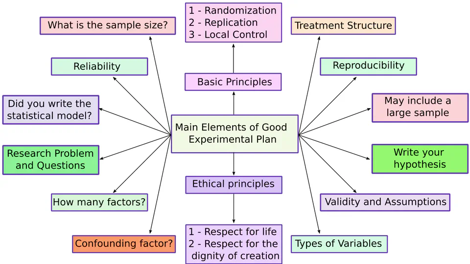 Main elements and questions of a good experimental plan.