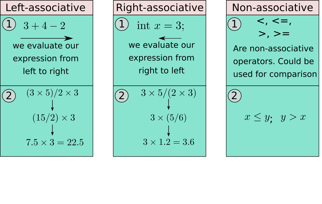 Example of left-associative, right-associative, and non-associative