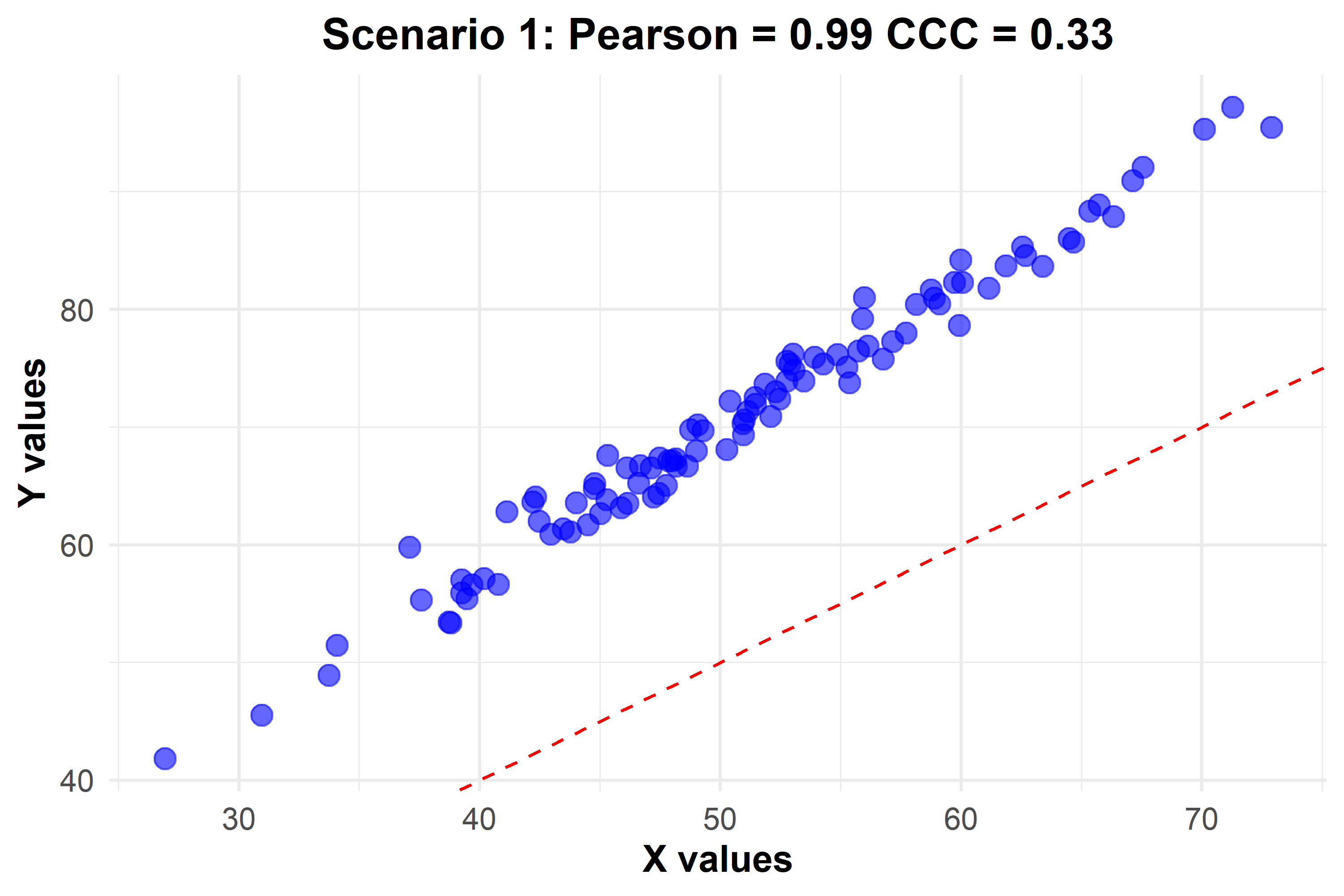 Scenario 1 - High Pearson correlation with modest CCC indicating possible systematic bias or scale differences. The dashed line represents perfect agreement