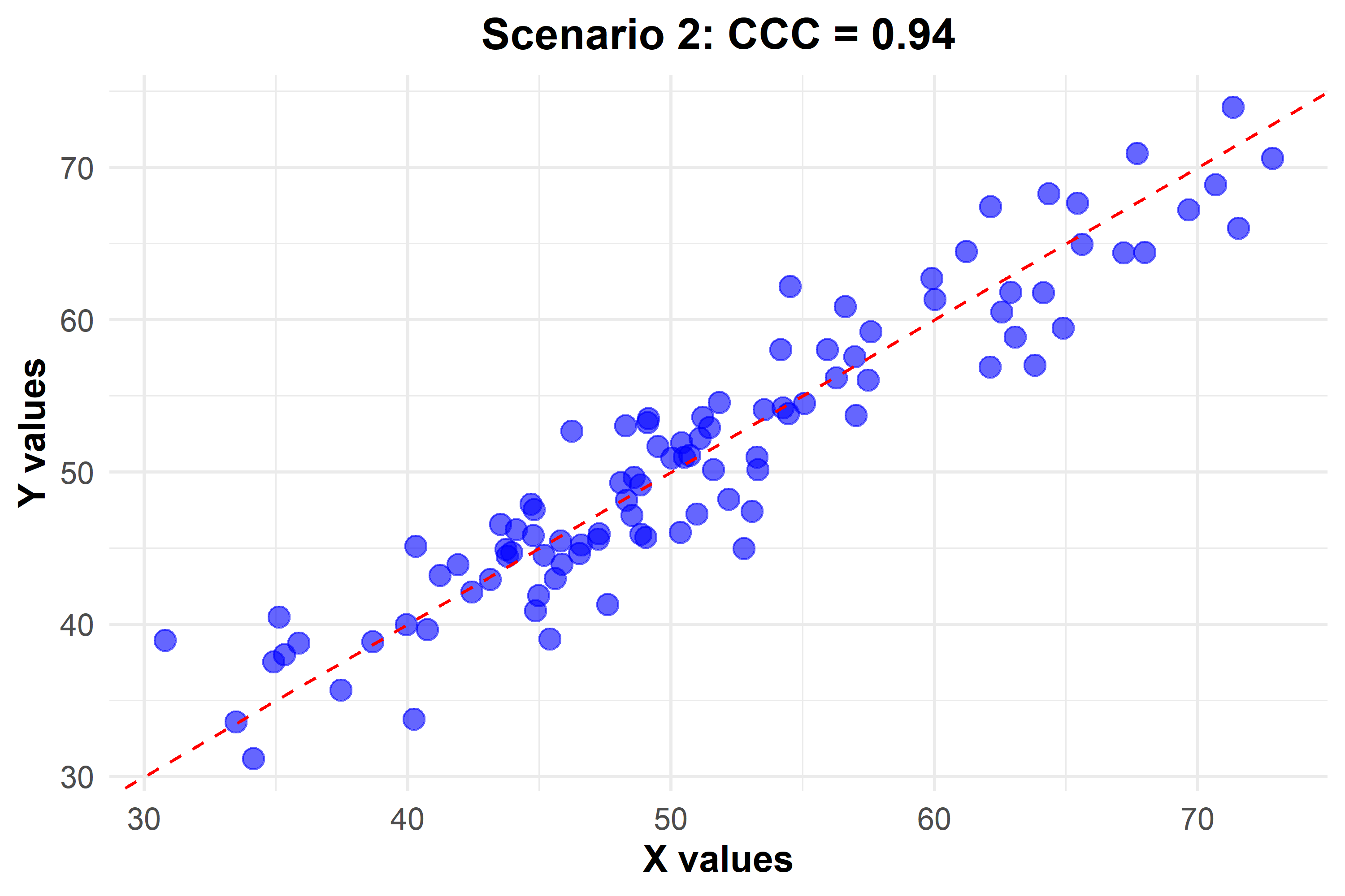 Scenario 2 - Strong linear relationship and high concordance with CCC at 0.95. The dashed line indicates the line of perfect agreement