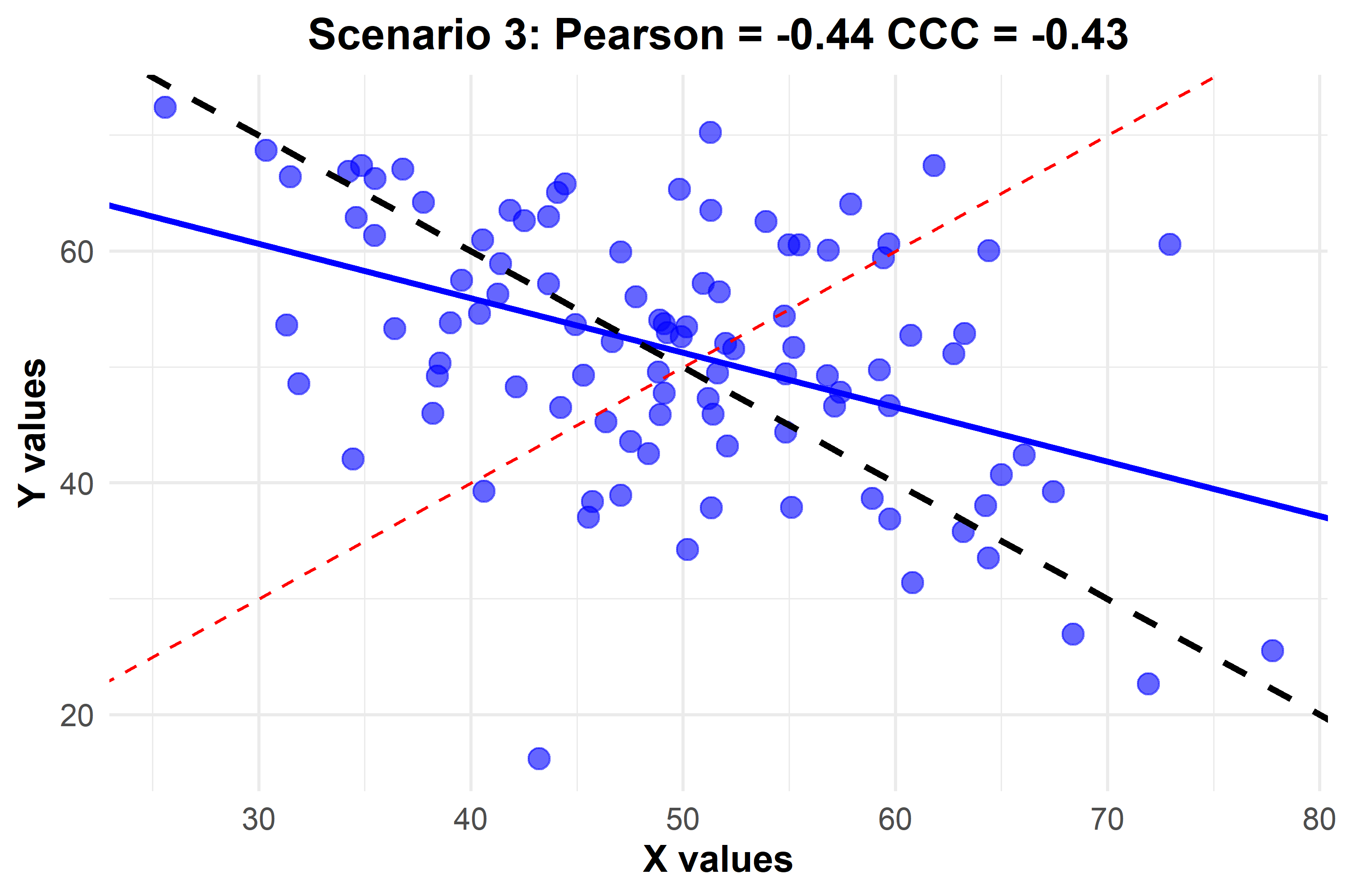 Scenario 3: Inverse relationship with both Pearson correlation and CCC around -0.44. The red dashed line represents $Y = X$, the black dashed line is the $Y = 100 - X$, and the blue solid line is the best fit line