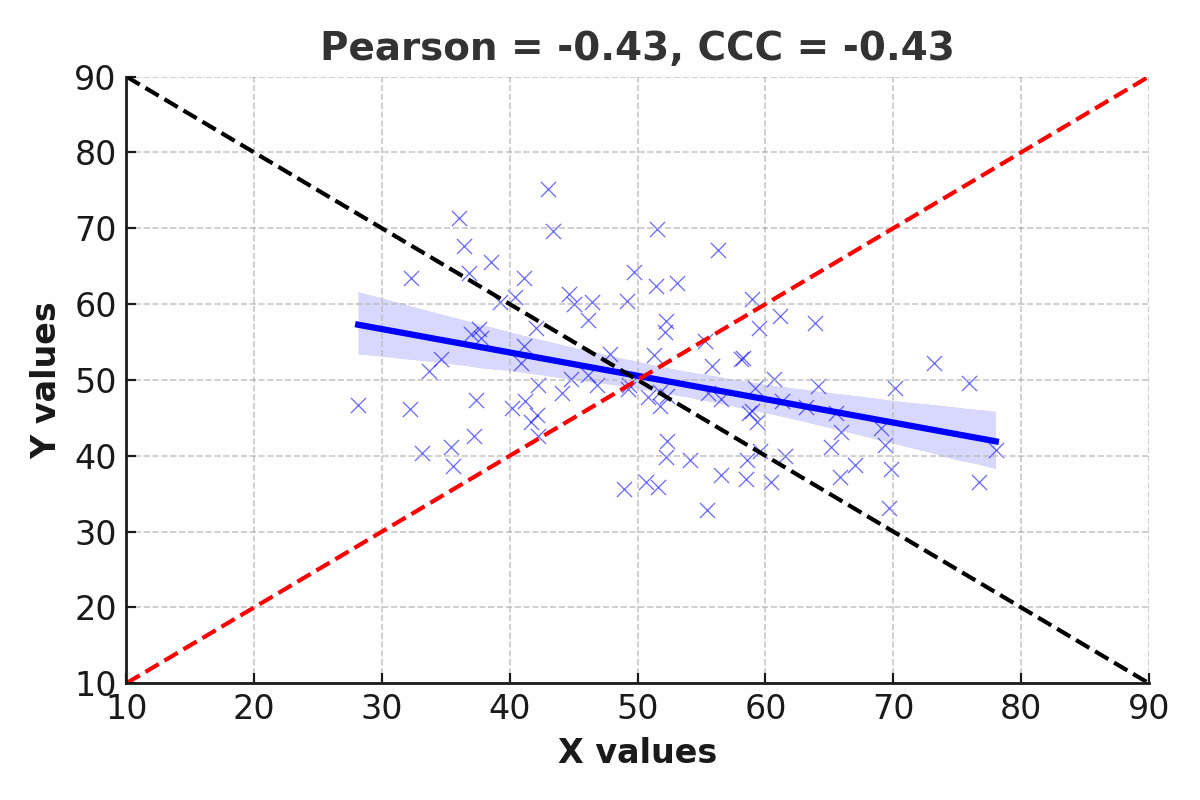 Scenario 4: Inverse relationship with both Pearson correlation varying from -0.43 to -1. The red dashed line represents $Y = X$, the black dashed line is the $Y = 100 - X$, and the blue solid line is the best fit line