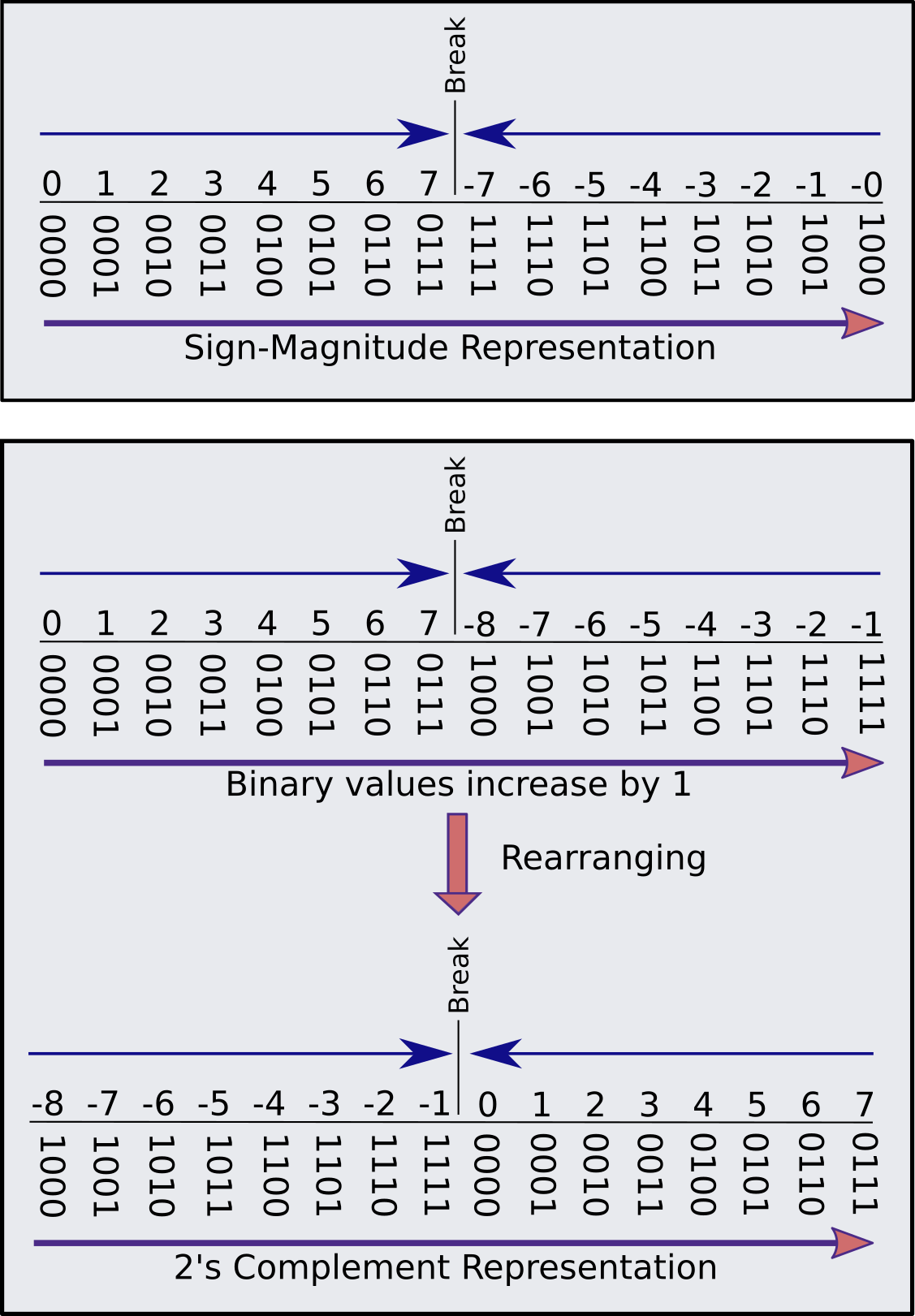 Representation schemes of Sign-Magnitude Representation and 2's Complement Representation