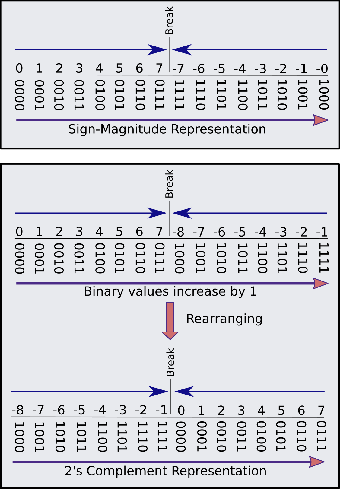 Signed and Unsigned Binary Numbers | Thiago Oliveira