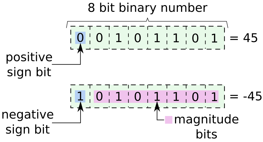 Signed binary numbers