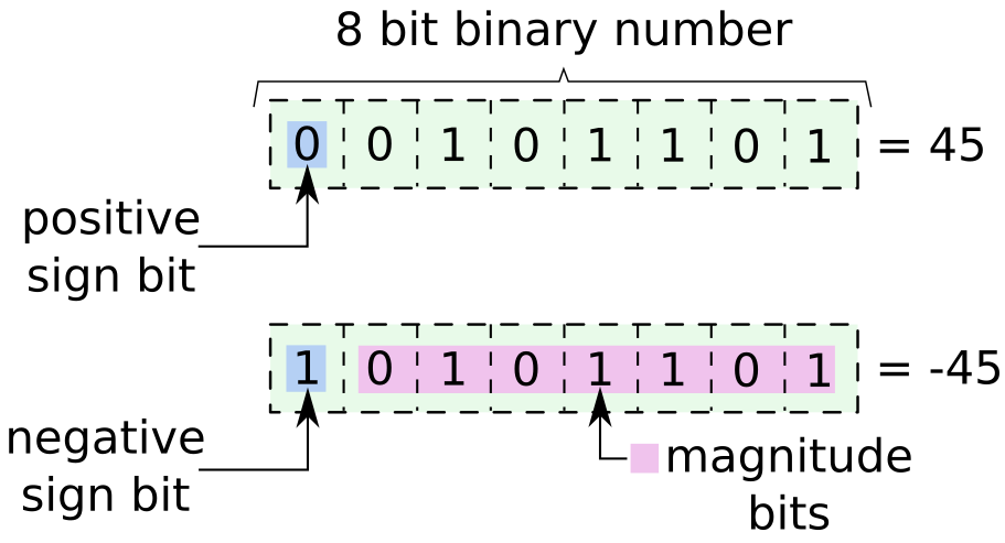 Signed Integer Value