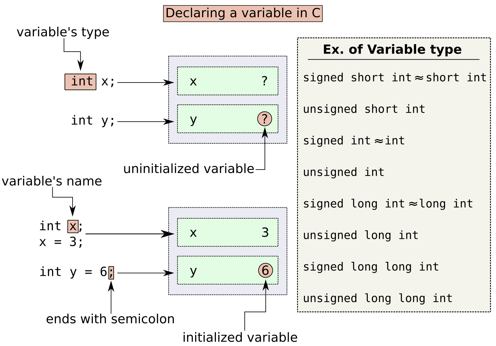Declaring variables in C