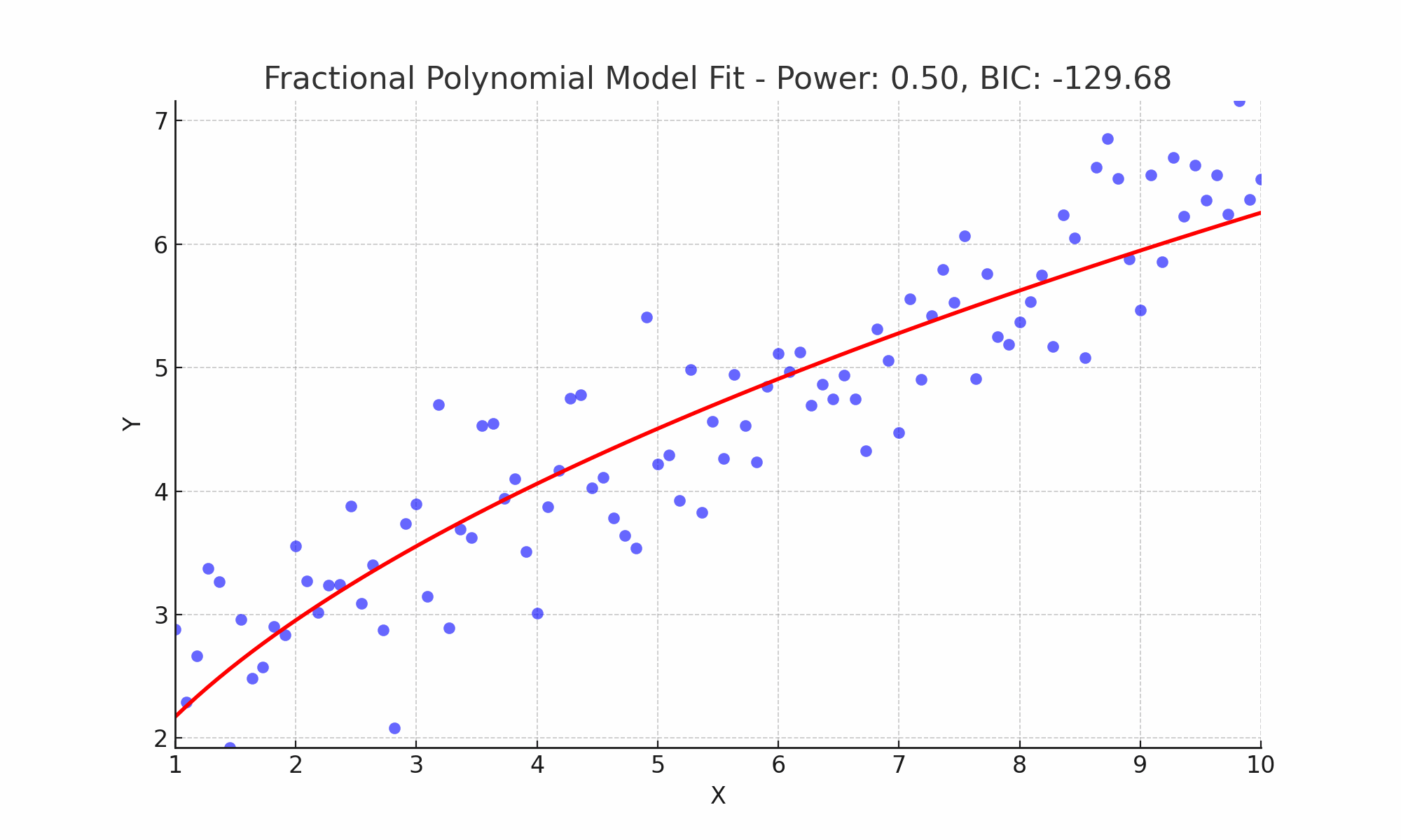 Comparative Visualization of Fractional Polynomial Fits