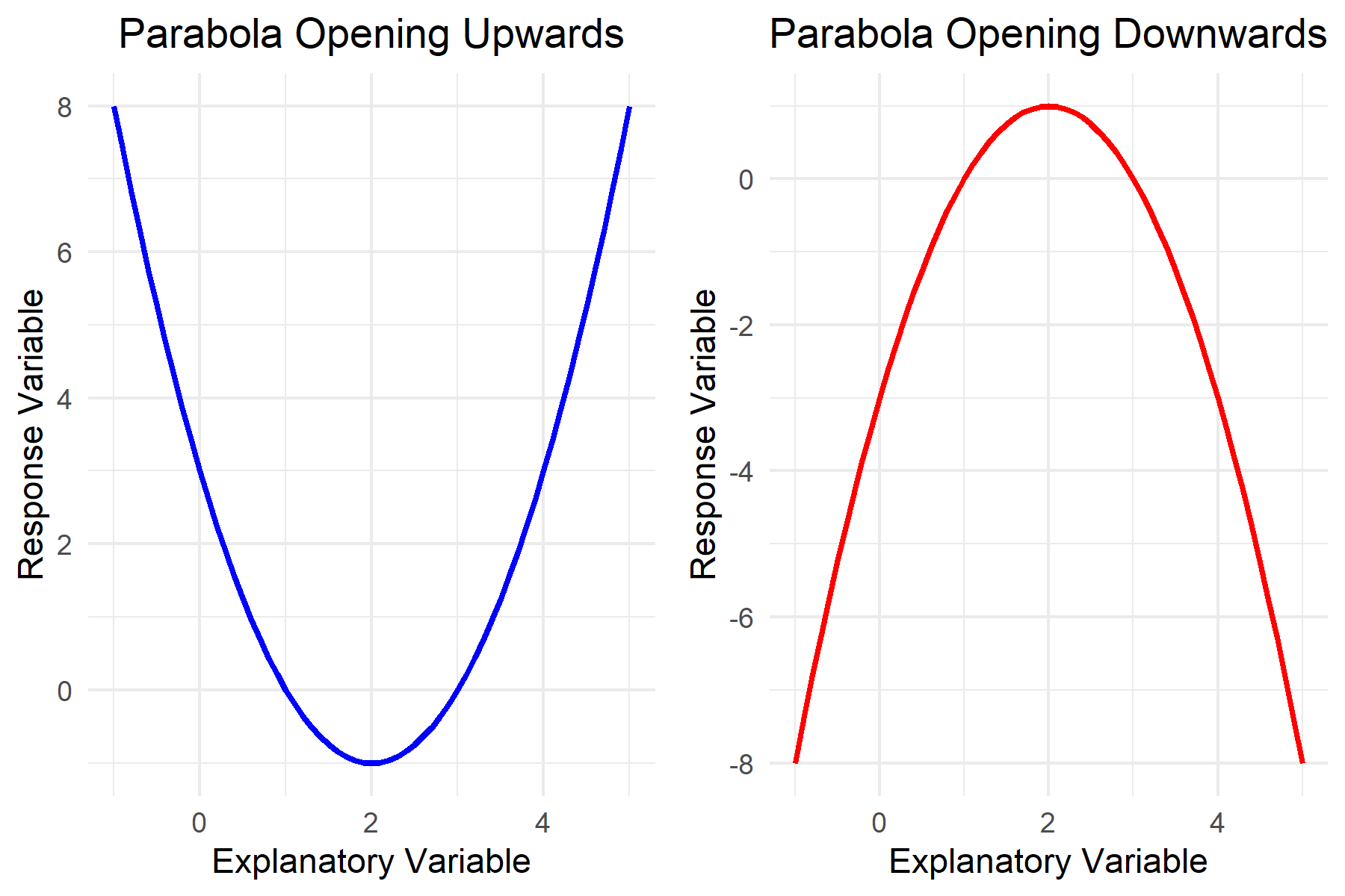 Parabola Opening Upwards and Downwards