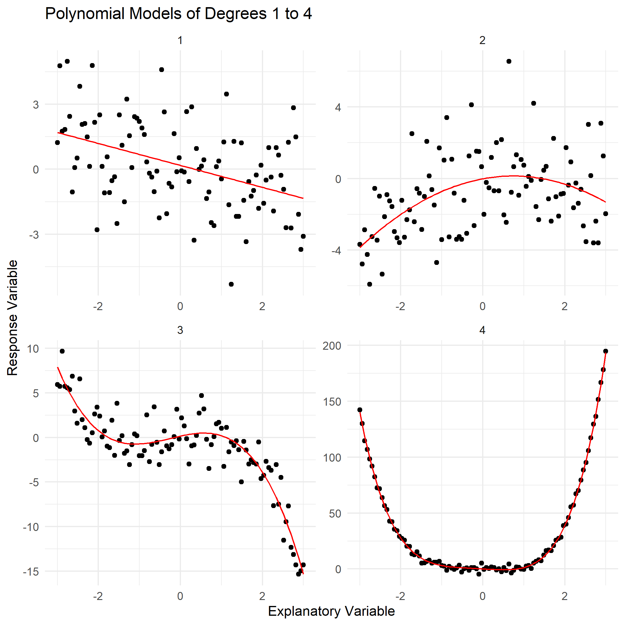 Comparative Visualization of Polynomial Fits: Degrees 1 to 4
