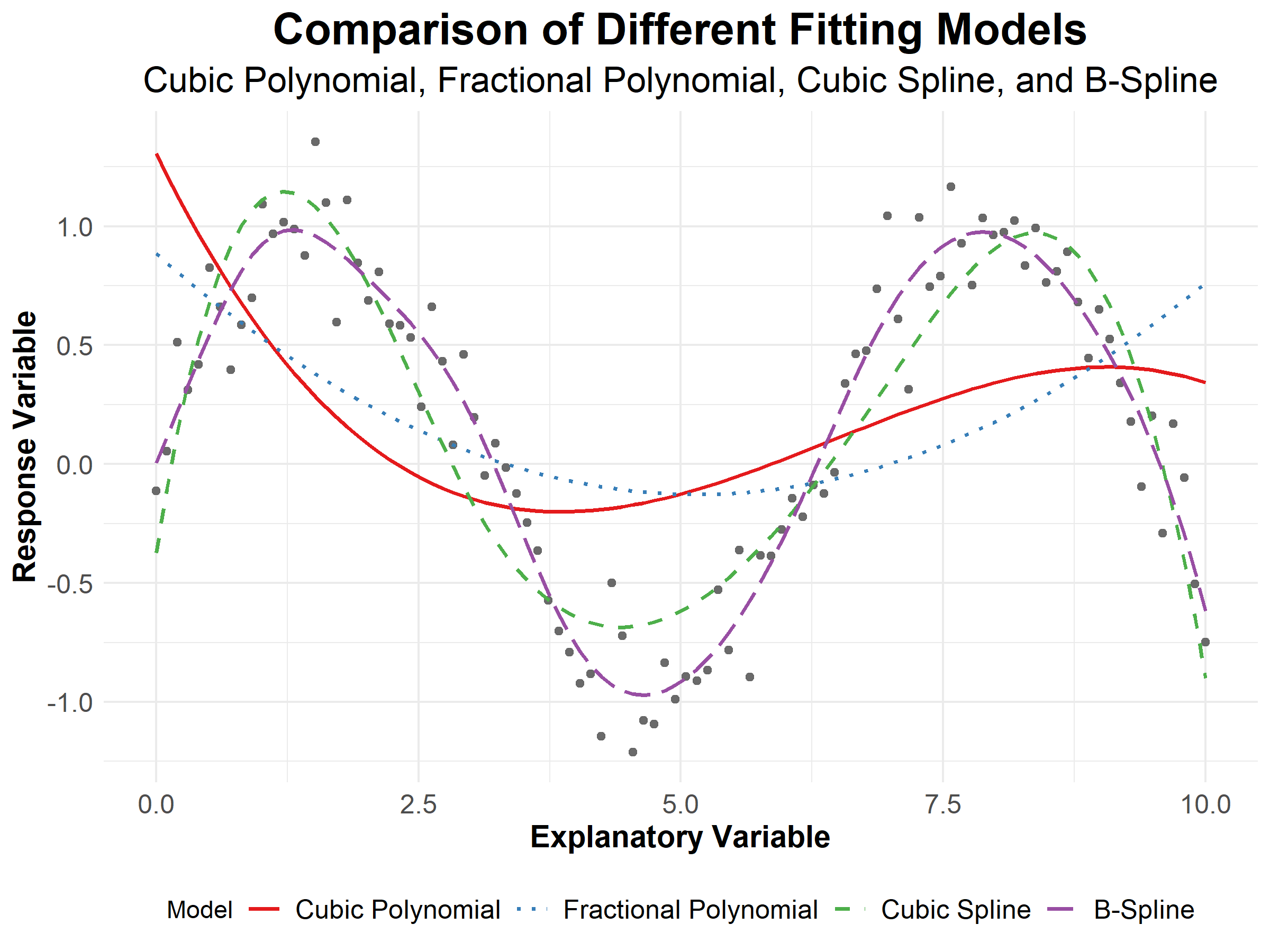 Comparison of Different Fitting Models