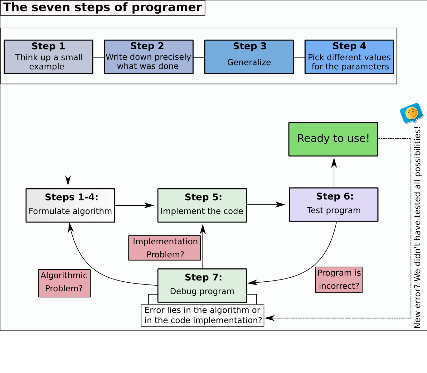 The seven steps (modified from Hilton et al. (2019))