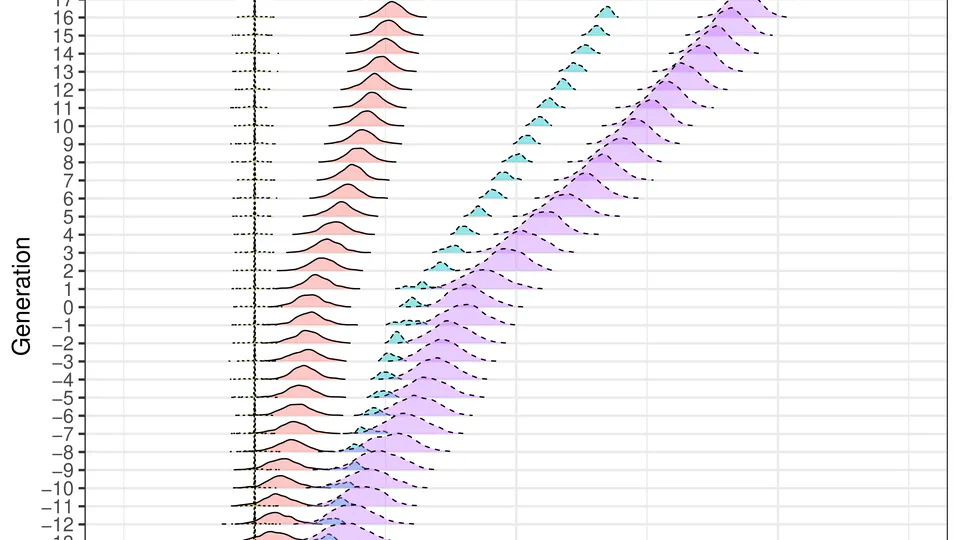 A method for partitioning trends in genetic mean and variance to understand breeding practices