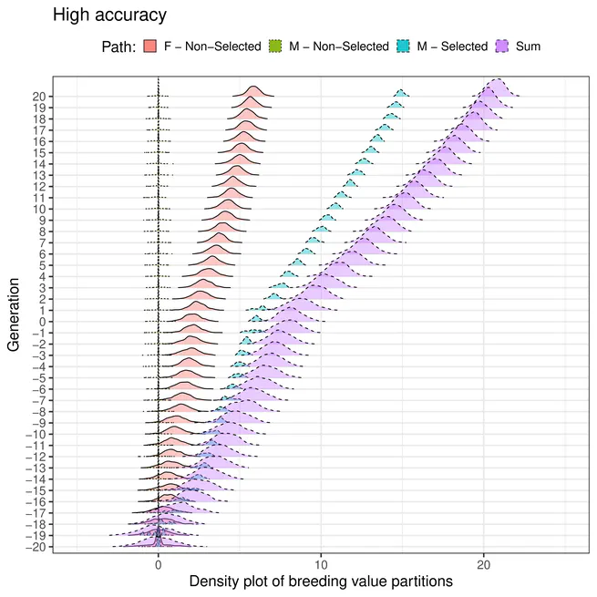 A method for partitioning trends in genetic mean and variance to understand breeding practices