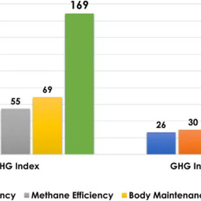 Breeding for sustainability: Development of an index to reduce greenhouse gas in dairy cattle